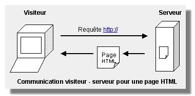 Communication visiteur - serveur pour une page HTML
