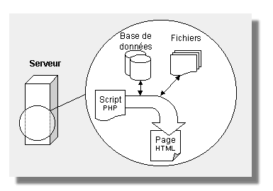 Traitement dans le serveur pour l'exécution d'un script PHP